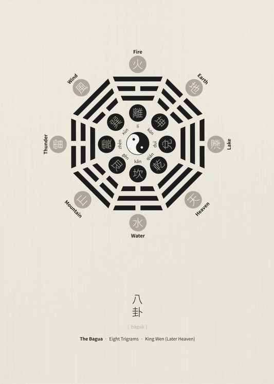 Bagua Poster With Eight Trigrams | Poster